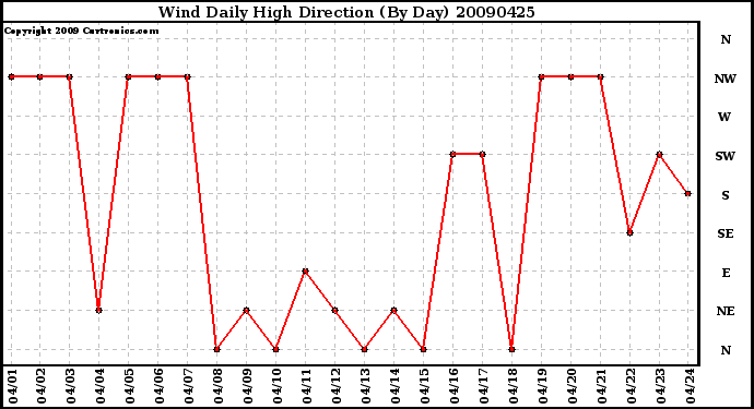 Milwaukee Weather Wind Daily High Direction (By Day)