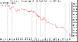 Milwaukee Weather Barometric Pressure per Minute (Last 24 Hours)