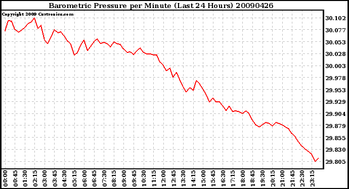 Milwaukee Weather Barometric Pressure per Minute (Last 24 Hours)