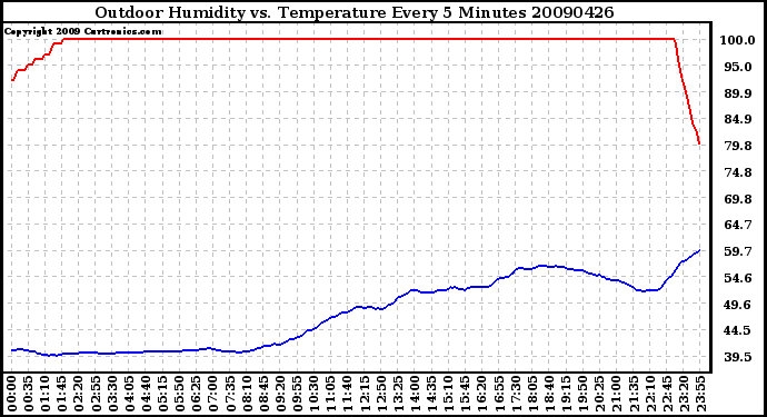 Milwaukee Weather Outdoor Humidity vs. Temperature Every 5 Minutes