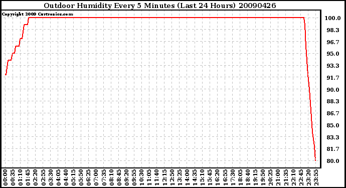 Milwaukee Weather Outdoor Humidity Every 5 Minutes (Last 24 Hours)