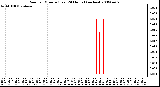 Milwaukee Weather Rain per Minute (Last 24 Hours) (inches)