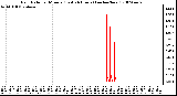 Milwaukee Weather Rain Rate per Minute (Last 24 Hours) (inches/hour)