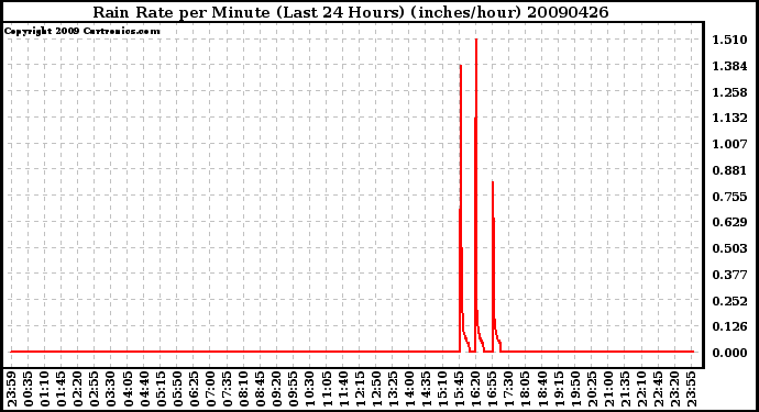 Milwaukee Weather Rain Rate per Minute (Last 24 Hours) (inches/hour)