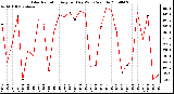 Milwaukee Weather Solar Radiation Avg per Day W/m2/minute