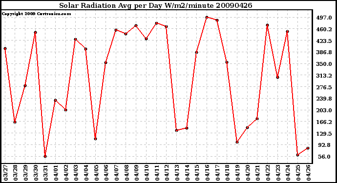 Milwaukee Weather Solar Radiation Avg per Day W/m2/minute