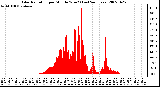 Milwaukee Weather Solar Radiation per Minute W/m2 (Last 24 Hours)