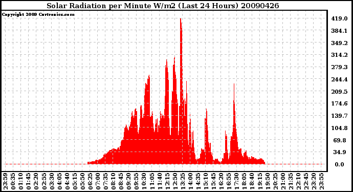 Milwaukee Weather Solar Radiation per Minute W/m2 (Last 24 Hours)