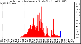 Milwaukee Weather Solar Radiation & Day Average per Minute W/m2 (Today)