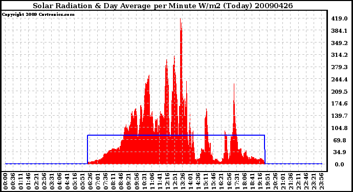 Milwaukee Weather Solar Radiation & Day Average per Minute W/m2 (Today)