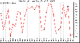 Milwaukee Weather Solar Radiation per Day KW/m2