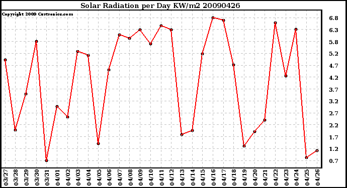 Milwaukee Weather Solar Radiation per Day KW/m2