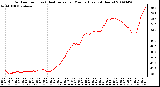 Milwaukee Weather Outdoor Temp (vs) Heat Index per Minute (Last 24 Hours)