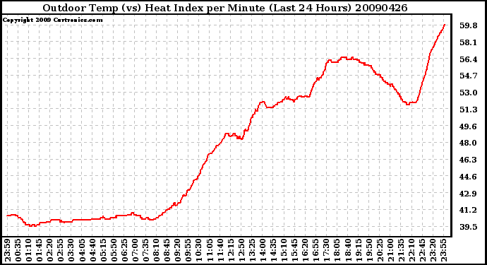 Milwaukee Weather Outdoor Temp (vs) Heat Index per Minute (Last 24 Hours)