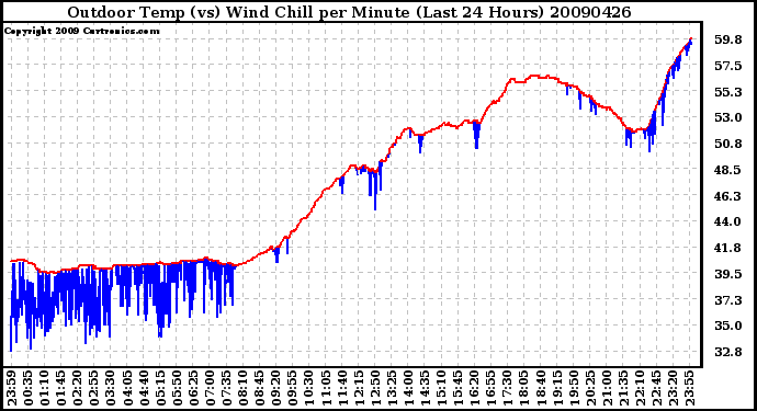 Milwaukee Weather Outdoor Temp (vs) Wind Chill per Minute (Last 24 Hours)