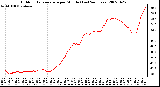 Milwaukee Weather Outdoor Temperature per Minute (Last 24 Hours)