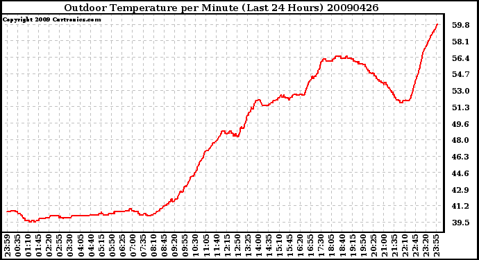 Milwaukee Weather Outdoor Temperature per Minute (Last 24 Hours)