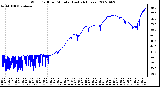 Milwaukee Weather Wind Chill per Minute (Last 24 Hours)