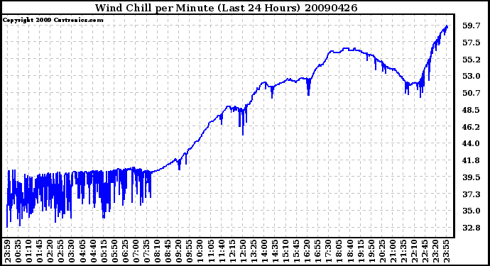 Milwaukee Weather Wind Chill per Minute (Last 24 Hours)