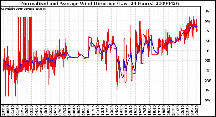 Milwaukee Weather Normalized and Average Wind Direction (Last 24 Hours)