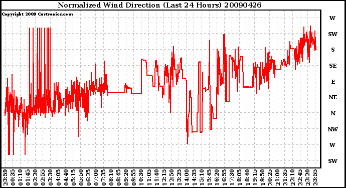 Milwaukee Weather Normalized Wind Direction (Last 24 Hours)