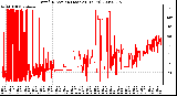 Milwaukee Weather Wind Direction (Last 24 Hours)