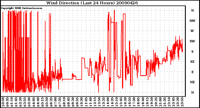 Milwaukee Weather Wind Direction (Last 24 Hours)