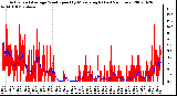 Milwaukee Weather Actual and Average Wind Speed by Minute mph (Last 24 Hours)