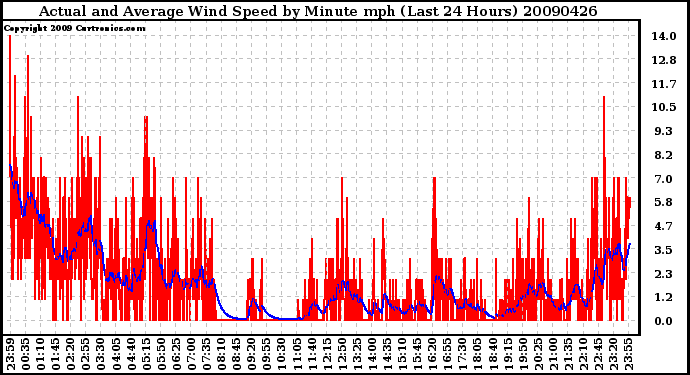 Milwaukee Weather Actual and Average Wind Speed by Minute mph (Last 24 Hours)