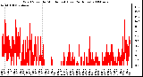 Milwaukee Weather Wind Speed by Minute mph (Last 24 Hours)