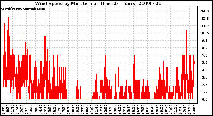 Milwaukee Weather Wind Speed by Minute mph (Last 24 Hours)