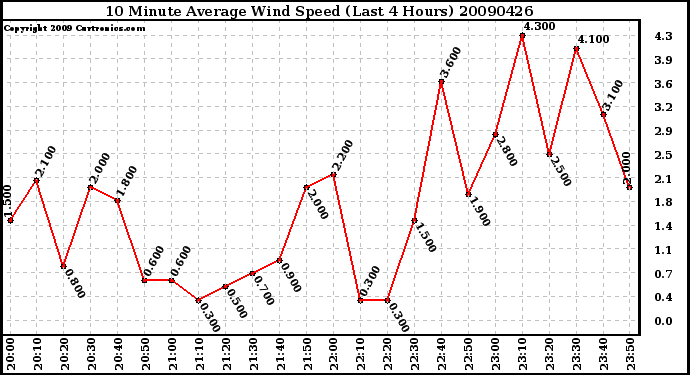 Milwaukee Weather 10 Minute Average Wind Speed (Last 4 Hours)