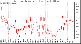 Milwaukee Weather Wind Speed by Minute mph (Last 1 Hour)