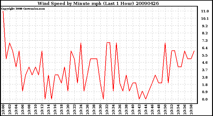 Milwaukee Weather Wind Speed by Minute mph (Last 1 Hour)