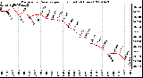 Milwaukee Weather Barometric Pressure per Hour (Last 24 Hours)