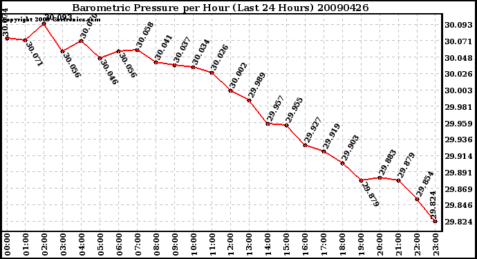 Milwaukee Weather Barometric Pressure per Hour (Last 24 Hours)