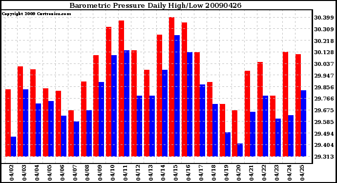 Milwaukee Weather Barometric Pressure Daily High/Low