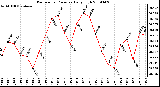 Milwaukee Weather Barometric Pressure Daily High