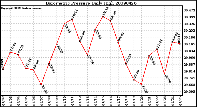 Milwaukee Weather Barometric Pressure Daily High