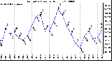 Milwaukee Weather Barometric Pressure Daily Low