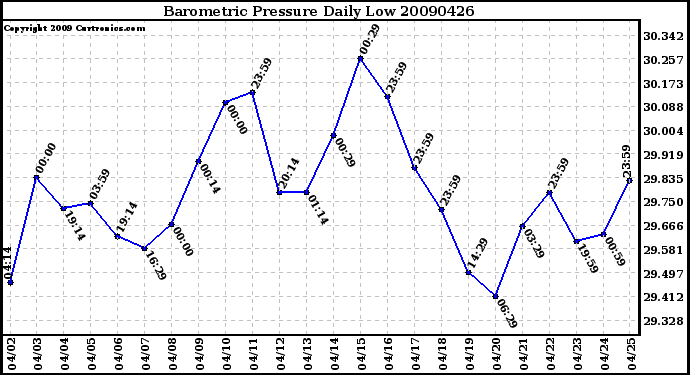 Milwaukee Weather Barometric Pressure Daily Low