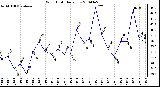 Milwaukee Weather Wind Chill Daily Low