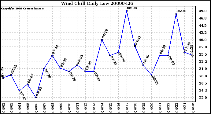 Milwaukee Weather Wind Chill Daily Low