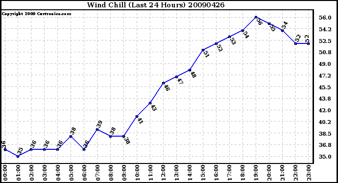 Milwaukee Weather Wind Chill (Last 24 Hours)