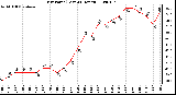 Milwaukee Weather Dew Point (Last 24 Hours)