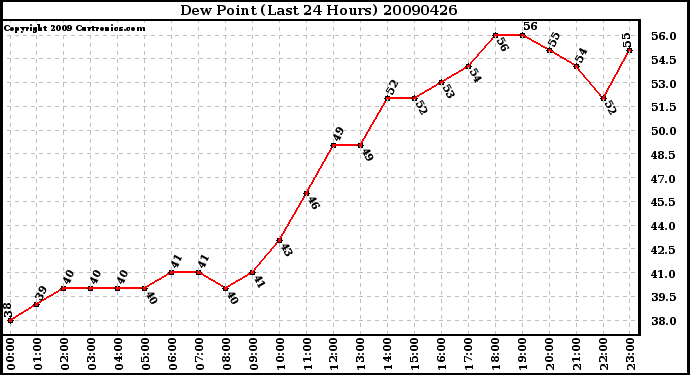 Milwaukee Weather Dew Point (Last 24 Hours)