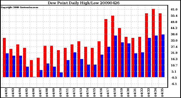 Milwaukee Weather Dew Point Daily High/Low