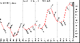 Milwaukee Weather Dew Point Daily High