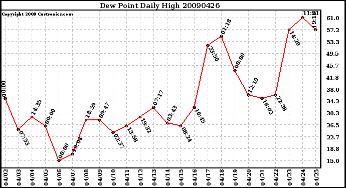 Milwaukee Weather Dew Point Daily High