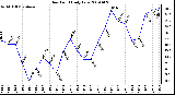 Milwaukee Weather Dew Point Daily Low